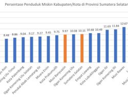 Banyuasin Kembali Tekan Angka Kemiskinan Menjadi 8.48 Persen